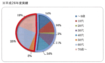来場者の年齢別分布（6月27日（土）と28日（日）、および前年度の実績）