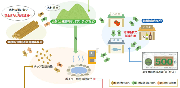 奥多摩町木質バイオマス循環システム