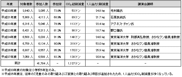 カーボンマイナスこどもアクションの実施状況