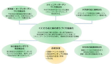 花と緑のまちづくり協議会の組織図