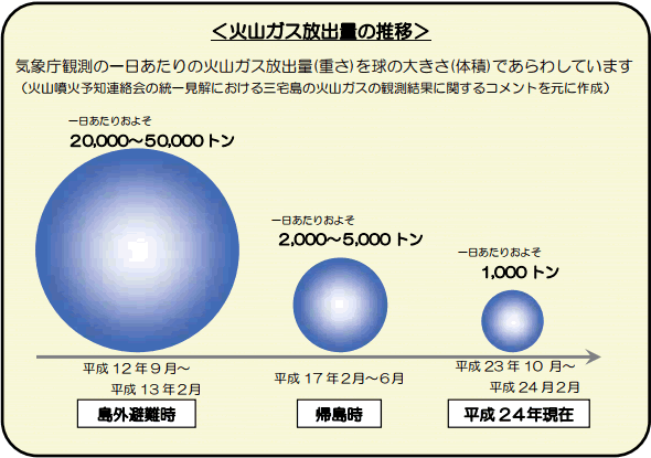 火山ガス放出量の推移（「三宅防災のしおり」より）