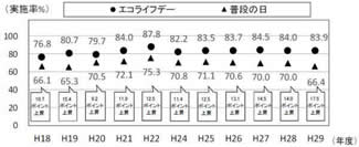 年度別個人用エコライフチェック実施率（全12項目の平均値）※平成23年度の「エコライフチェック」は、東京都教育庁が実施した「“がんばろう日本”節電アクション月間」と連動させて、区立小中学生（約47,500人）が参加。ただし、チェック項目の質問形式が異なるため、上表には含めていない。
