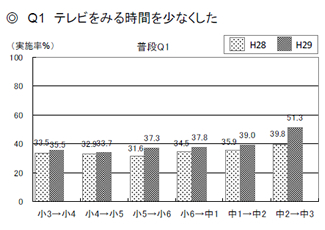 Q1「テレビをみる時間を少なくした」