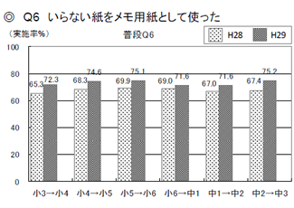 Q6「いらない紙をメモ用紙として使った」