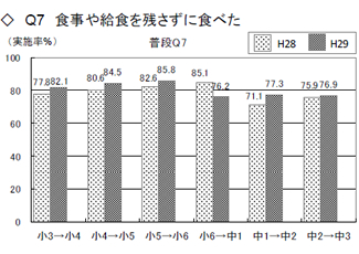 Q7「食事や給食を残さず食べた」