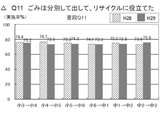 Q11「ごみは分別して出して、リサイクルに役立てた」