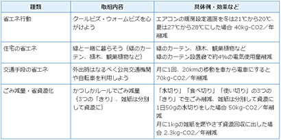かつしか版COOL CHOICEの取り組み案として提示された4項目（家庭向け）。