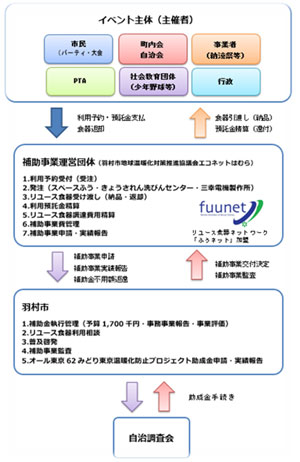 羽村市におけるリユース食器貸出事業の事業スキーム。