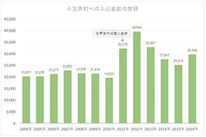 小笠原村への入込客数の推移（小笠原村調べ）