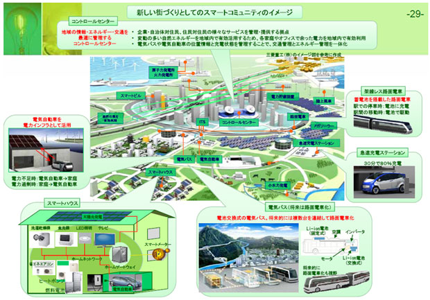 図：新しい街づくりとしてのスマートコミュニティ