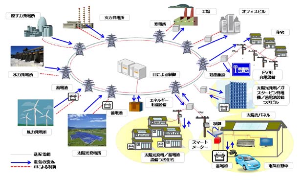 スマートグリッド概念図