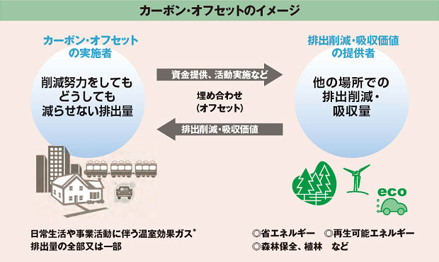 図：カーボン・オフセットのイメージ