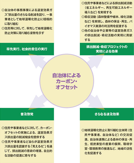 図：自治体がカーボン・オフセットに取り組む意義および効果