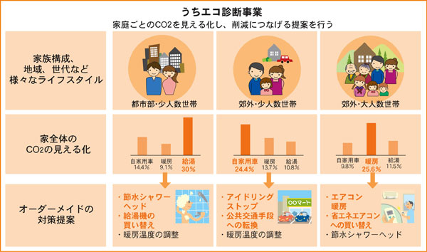 図：うちエコ診断事業