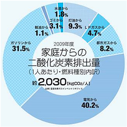 〈参考〉家庭でのＣＯ<sub>２</sub>排出量（一人当たり）