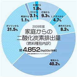 〈参考〉家庭でのＣＯ<sub>２</sub>排出量（世帯当たり）