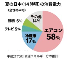 夏の日中（14時頃）の消費電力