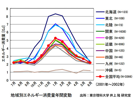 地域別エネルギー消費量年間変動