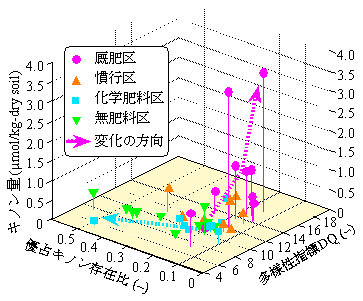 堆肥の施用による微生物の増加と多様化