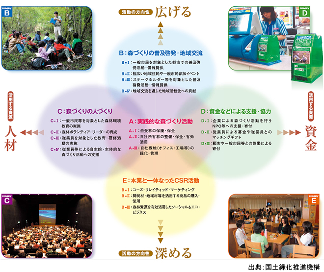 多彩な取組に拡がる「企業の森づくり」（出典：国土緑化推進機構）