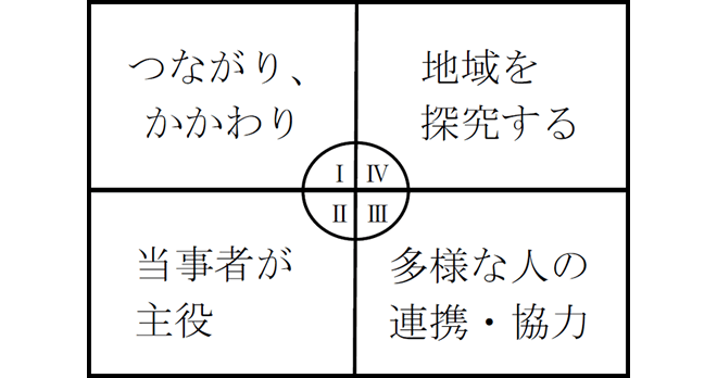 （図２）ESDの特徴