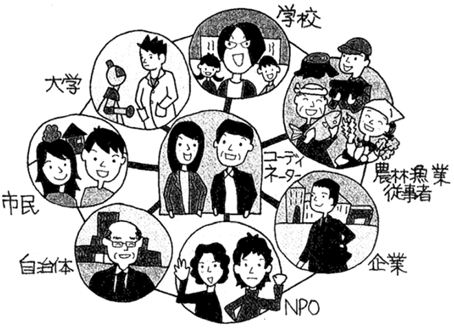 （図3）さまざまな立場の人たちを未来へつなぐコーディネイター