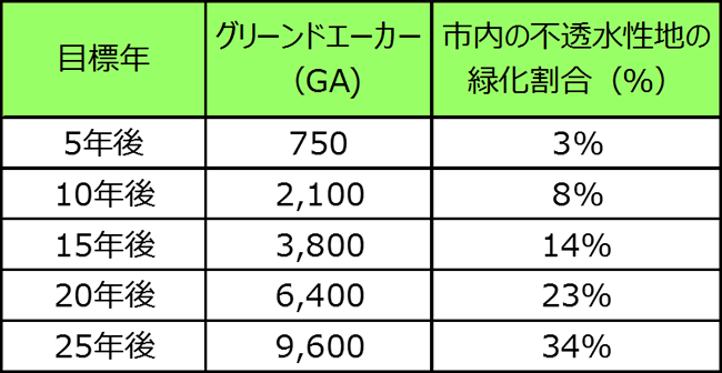 PWDの25年間の成果目標