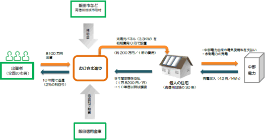 おひさまゼロ円システムの概要。[出所]筆者作成