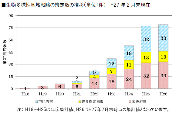 生物多様性地域戦略の策定数の推移（単位：件）  H27年2月末現在