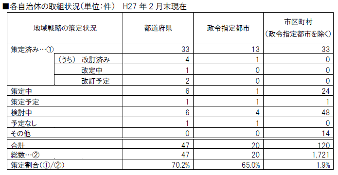 各自治体の取組状況（単位：件）  H27年2月末現在