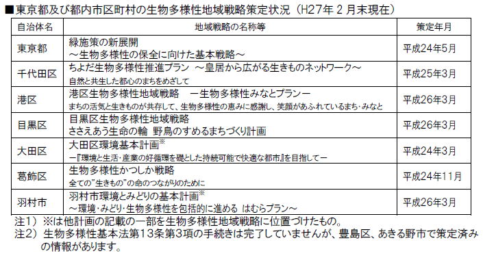 東京都及び都内市区町村の生物多様性地域戦略策定状況 （H27年2月末現在）