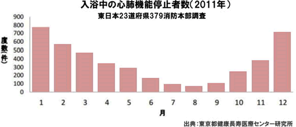 グラフ：入浴中の心肺機能停止者数（2011年）