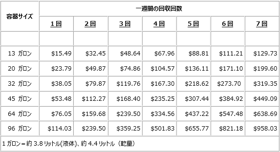 一週間の回収回数