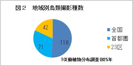 図２　地域別鳥類撮影種数