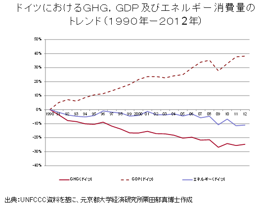 ドイツにおけるGHG、GDP及びエネルギー消費量のトレンド（1990年－2012年）