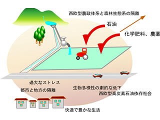 図３　現在の農村と都市