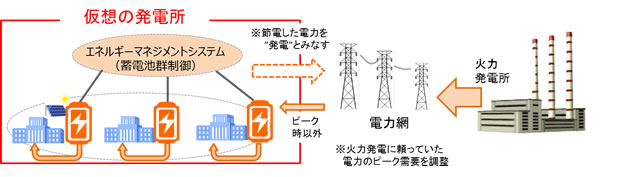 【図２：VPPの考え方】
