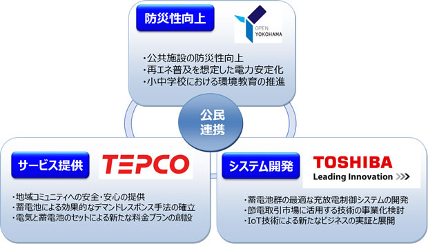 【図３：３者の役割分担】
