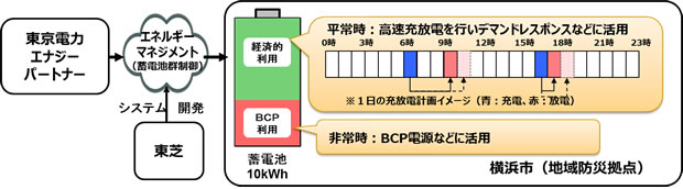 【図４：プロジェクトの仕組み】