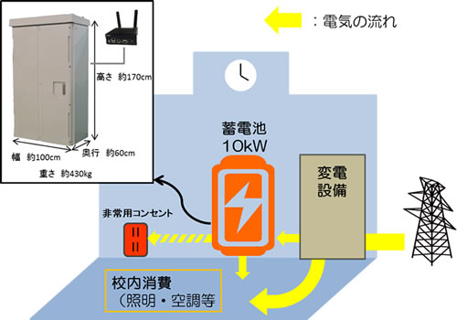 【図５：蓄電池設置イメージ】