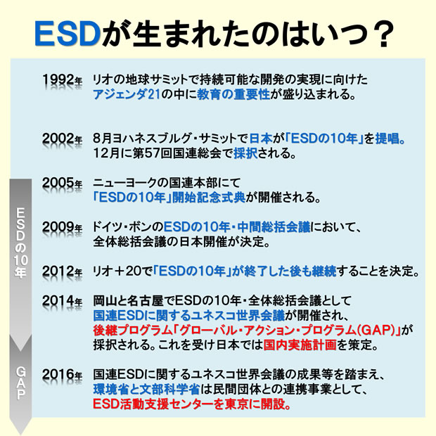 ESDが生まれたのはいつ？