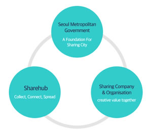 共有都市基盤：ソウル市＋シェアハブ＋認定団体・企業　（http://english.sharehub.kr/how-it-works/）