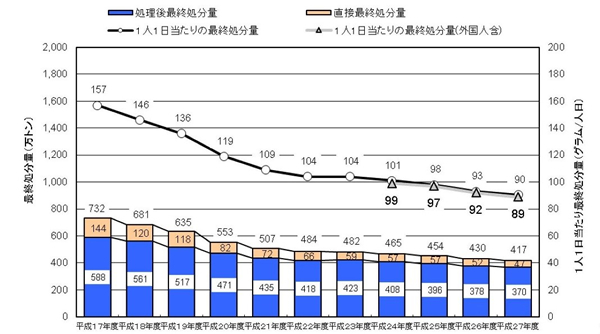 減少傾向にある最終処分量の推移（出典：環境省資源循環局・廃棄物適正処理推進課）