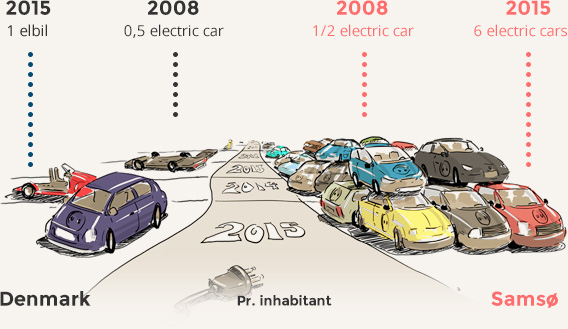 電気自動車所有台数（2015年にデンマークでは1000人に1台、サムソは1000人に6台）。出典：エネルギーアカデミー「パイオニアガイド」（http://www.pioneerguide.com/）