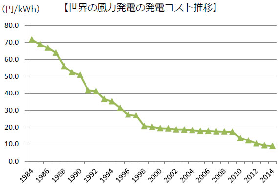 出典：Bloomberg new energy financeより（為替レート：1ドル＝113円、1ユーロ＝121（平成29年5月、日本銀行基準外国為替相場及び裁定外国為替相場）
