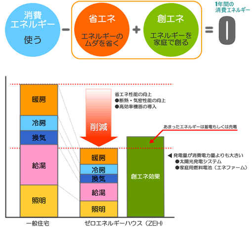 ZEHの概念図（ZEHは、「ネットゼロエネルギーハウス（Net Zero Energy House）」の略称）