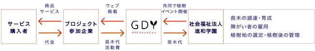『＋1 Tree』の基本的な仕組み。