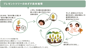 プレゼントツリーが生み出す「森林循環」の概略図。