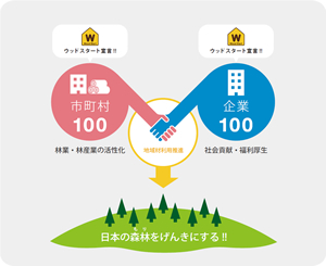 ウッドスタート宣言は、環境保全による社会貢献を目指す「企業」と地域材の利活用を推進する「自治体」が手を取り合うことで日本の森林を元気づける取り組みだ。