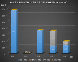 【図1】井荻小学校におけるヤゴ救出の種類別カウント数（2010～2014年度）。2011年度は震災の影響で子どもたちによるヤゴ救出は実施していないためデータ欠損（すぎなみ環境ネットワーク提供データより作成）